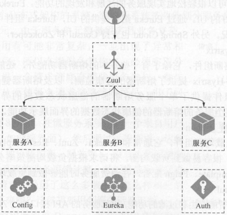 简单的微服务系统