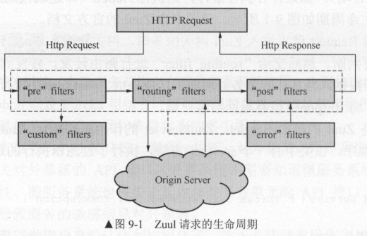 Zuul请求生命周期